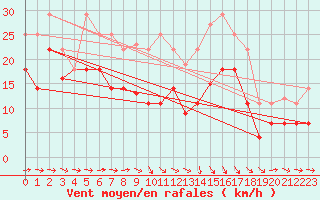 Courbe de la force du vent pour Hinojosa Del Duque