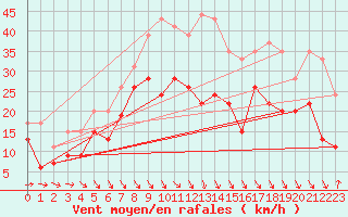 Courbe de la force du vent pour Istres (13)