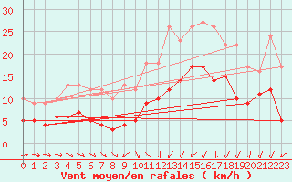 Courbe de la force du vent pour Genthin