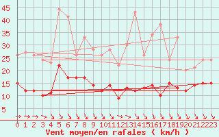 Courbe de la force du vent pour Neuhaus A. R.