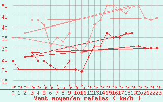 Courbe de la force du vent pour La Rochelle - Aerodrome (17)