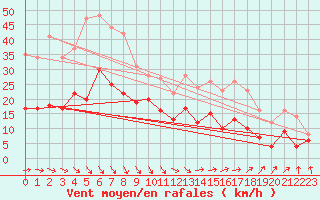 Courbe de la force du vent pour Le Touquet (62)