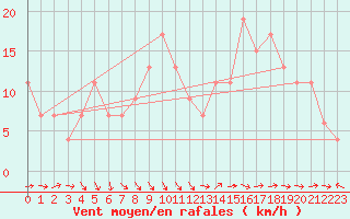 Courbe de la force du vent pour Linton-On-Ouse