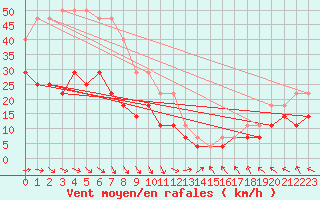 Courbe de la force du vent pour Kokemaki Tulkkila