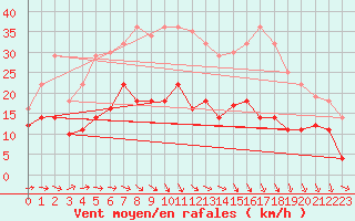 Courbe de la force du vent pour Werl