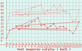 Courbe de la force du vent pour Soumont (34)