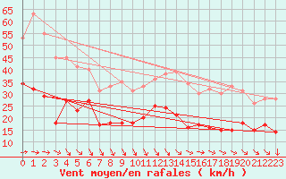 Courbe de la force du vent pour Le Talut - Belle-Ile (56)