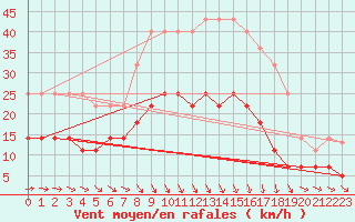 Courbe de la force du vent pour Vaxjo