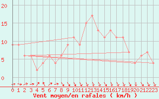 Courbe de la force du vent pour Pershore