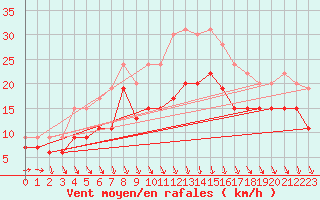 Courbe de la force du vent pour Melun (77)