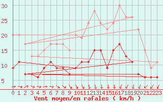 Courbe de la force du vent pour Brive-Laroche (19)