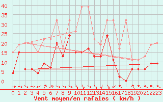 Courbe de la force du vent pour Bouveret