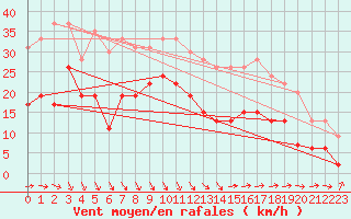 Courbe de la force du vent pour Le Touquet (62)