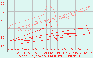 Courbe de la force du vent pour Ile de Batz (29)