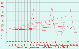 Courbe de la force du vent pour Szeged