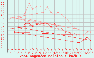 Courbe de la force du vent pour Llerena