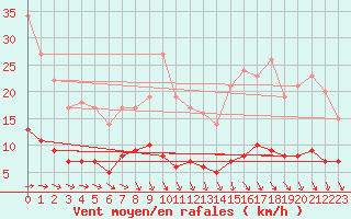 Courbe de la force du vent pour Trappes (78)