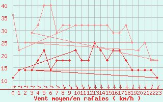 Courbe de la force du vent pour Wasserkuppe