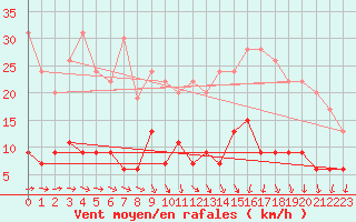 Courbe de la force du vent pour Trappes (78)