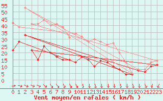 Courbe de la force du vent pour Saint-Quentin (02)
