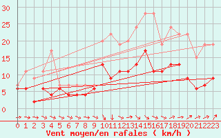 Courbe de la force du vent pour Angers-Beaucouz (49)