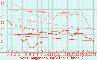 Courbe de la force du vent pour Deauville (14)