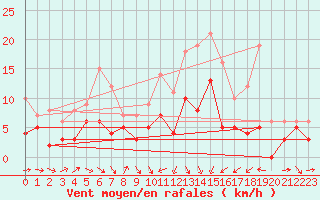 Courbe de la force du vent pour Auxerre-Perrigny (89)