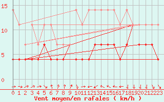 Courbe de la force du vent pour Geisenheim