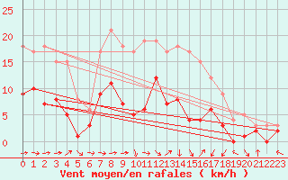 Courbe de la force du vent pour Genthin