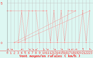 Courbe de la force du vent pour Weissensee / Gatschach