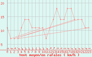 Courbe de la force du vent pour Tammisaari Jussaro