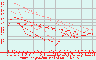 Courbe de la force du vent pour Fedje