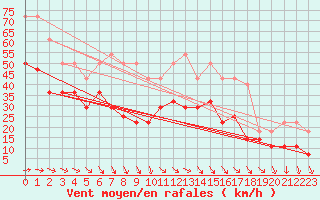 Courbe de la force du vent pour Axstal