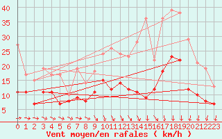 Courbe de la force du vent pour Cambrai / Epinoy (62)
