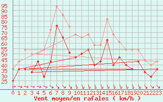 Courbe de la force du vent pour Iskoras 2