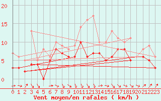 Courbe de la force du vent pour Abbeville (80)