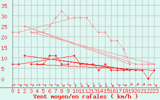 Courbe de la force du vent pour Krangede