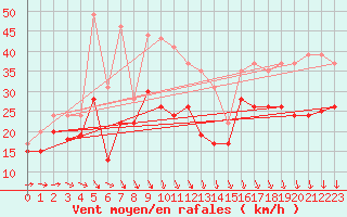 Courbe de la force du vent pour Ouessant (29)