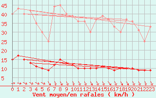 Courbe de la force du vent pour Carlsfeld