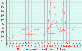 Courbe de la force du vent pour Gumpoldskirchen