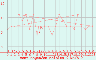 Courbe de la force du vent pour Beja