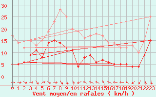 Courbe de la force du vent pour Ste (34)