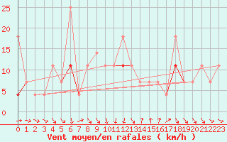 Courbe de la force du vent pour Vardo