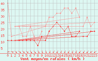 Courbe de la force du vent pour Berkenhout AWS