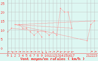Courbe de la force du vent pour Campobasso