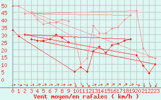 Courbe de la force du vent pour Chlons-en-Champagne (51)