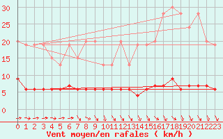 Courbe de la force du vent pour Chaumont (Sw)