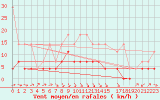 Courbe de la force du vent pour Genthin