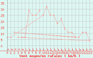 Courbe de la force du vent pour Gorgova