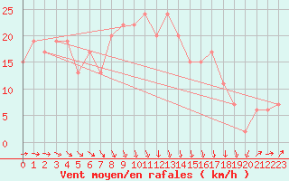 Courbe de la force du vent pour Odiham